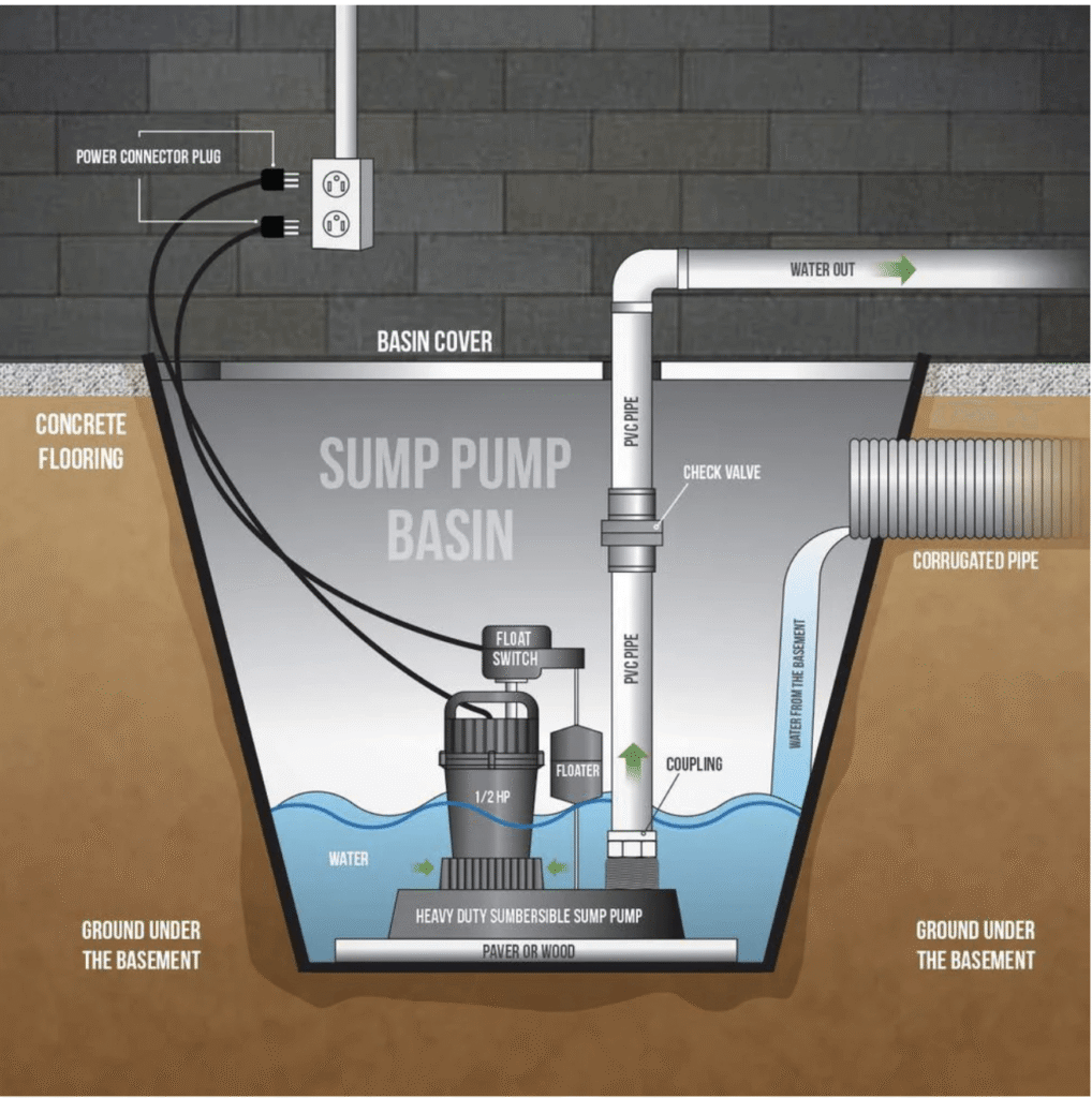 sump pump installation services